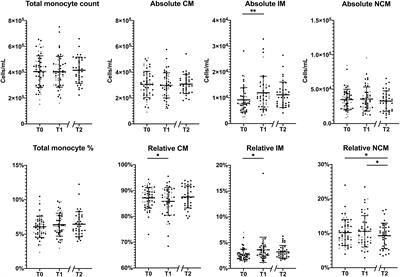 Monocyte adaptations in patients with obesity during a 1.5 year lifestyle intervention